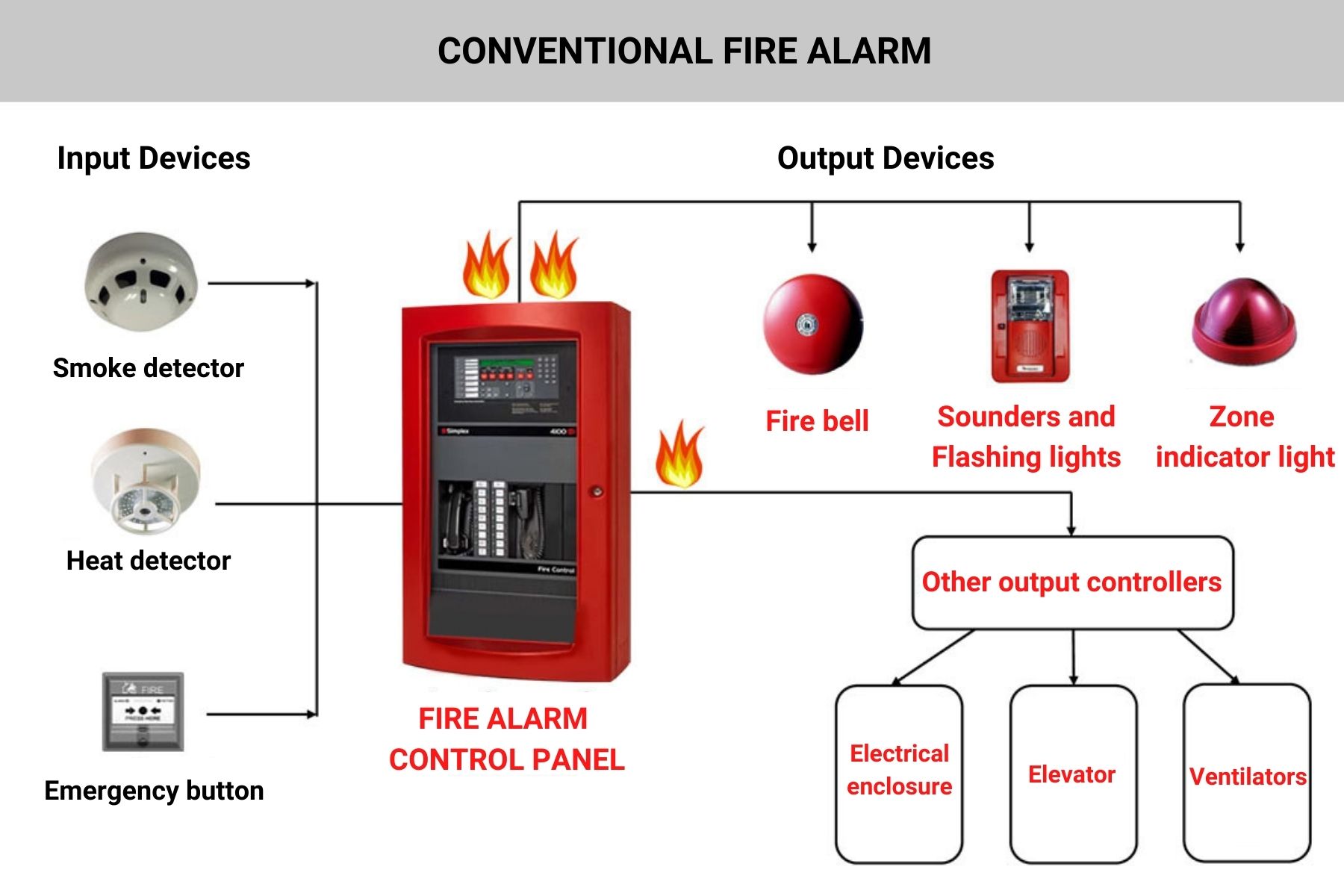 Conventional alarm system